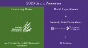 2023 Grant Process Diagram